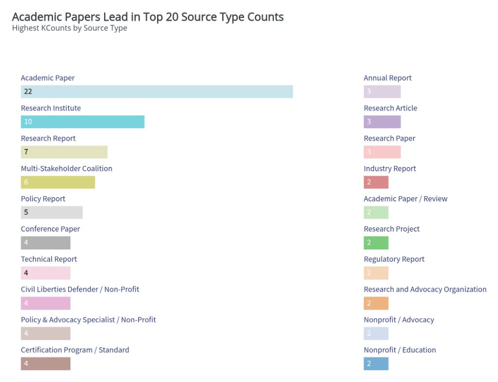 Academic Papers Lead in Top 20 Source Type Counts - Bar chart showing Academic Paper (22), Research Institute (10), Research Report (7), and other source types