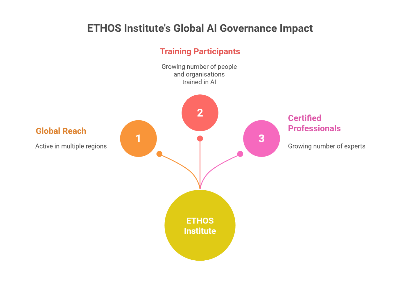 Bridge Framework Pillar ROI Contribution showing how each of the 9 pillars (Governance, Transparency, Accountability, Fairness, Safety, Privacy, Security, Explainability, Human Oversight) contributes to total ROI with percentage attributions