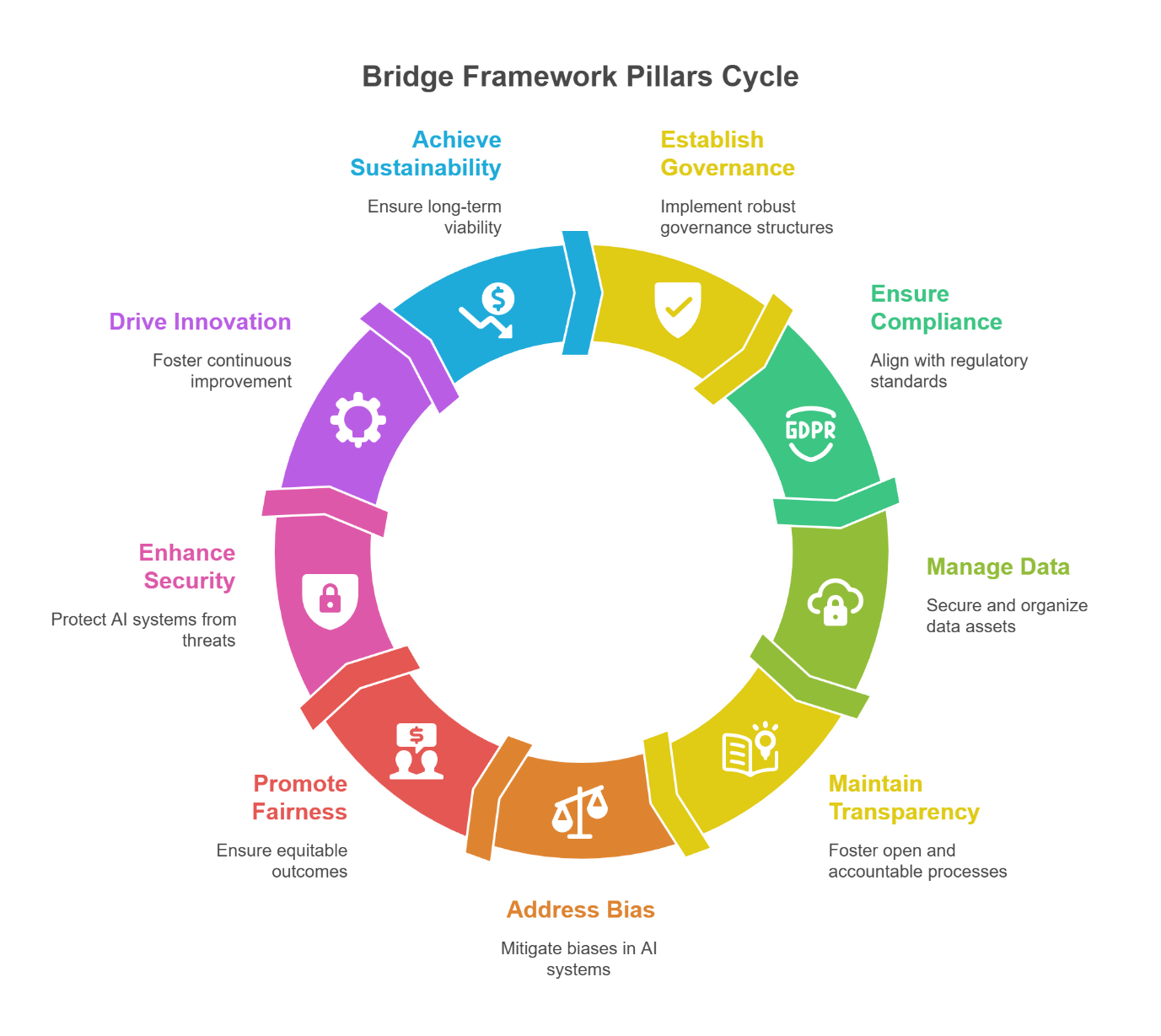 9 Pillars Framework Grid: Comprehensive interconnected governance structure