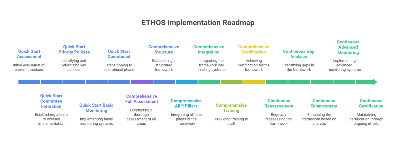 Bridge Framework Pillar Cycle: Continuous governance cycle with interconnected pillars