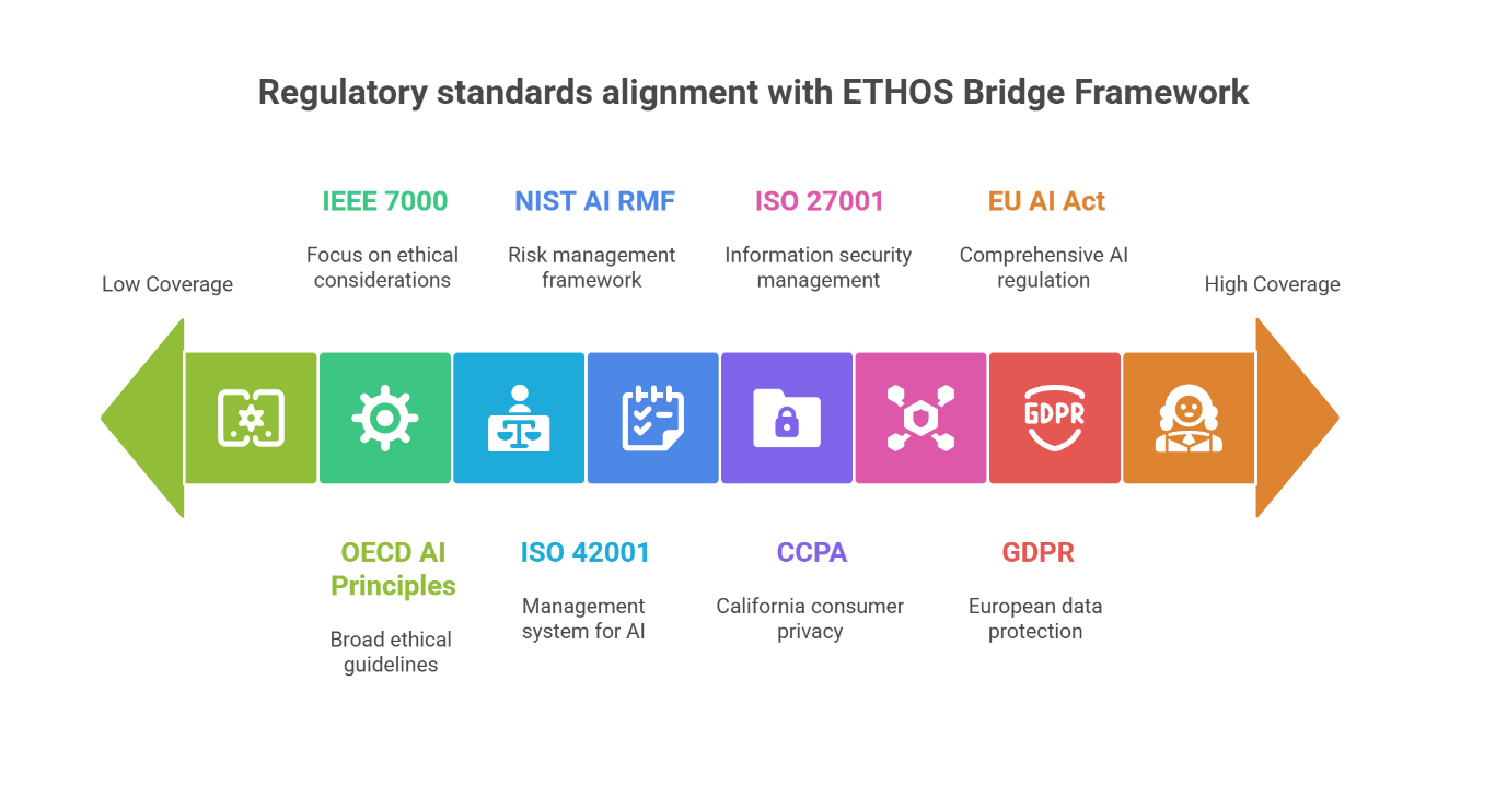 Regulatory Alignment: ETHOS Framework alignment with EU AI Act, GDPR, NIST AI RMF, ISO standards, and 8+ major regulations